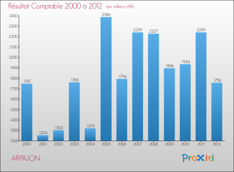 Evolution du résultat comptable pour la commune de ARPAJON de 2000 à 2012 Evolution du résultat comptable pour ARPAJON de 2000 à 2012