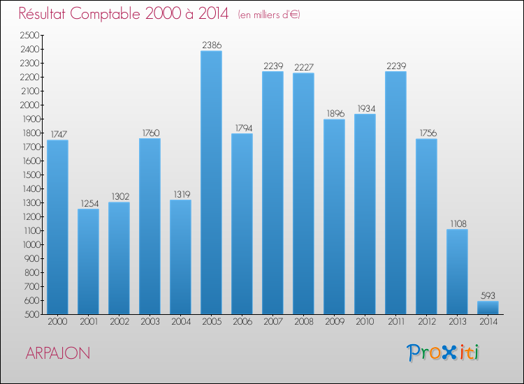 Evolution du résultat comptable pour la commune de ARPAJON de 2000 à 2014 Evolution du résultat comptable pour ARPAJON de 2000 à 2014