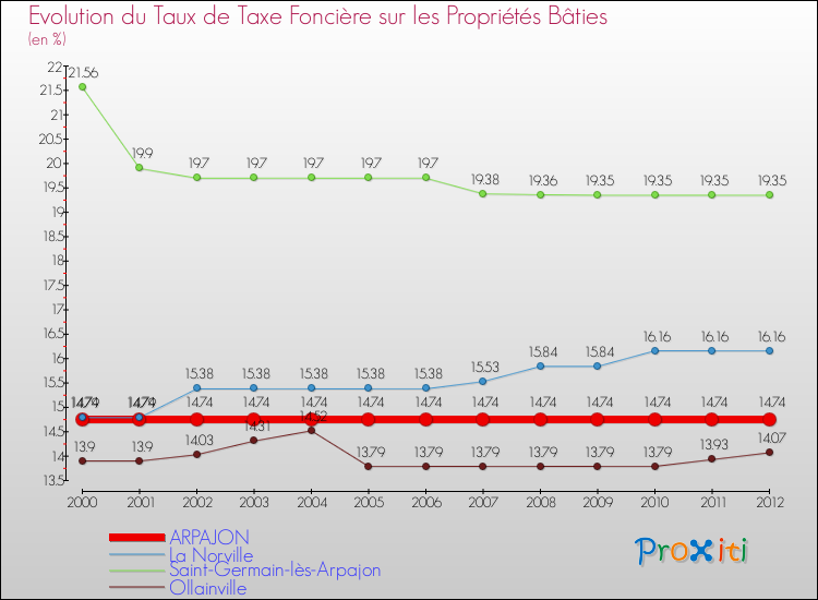 Evolution du taux de la taxe foncière sur le bati pour ARPAJON et les communes proches de 2000 à 2012 Comparaison des taux de taxe foncière sur le bati pour ARPAJON et les communes voisines de 2000 à 2012
