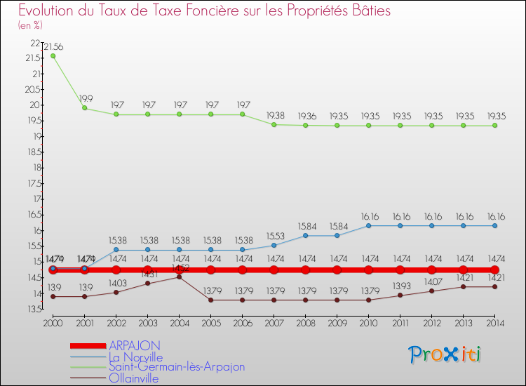 Evolution du taux de la taxe foncière sur le bati pour ARPAJON et les communes proches de 2000 à 2014 Comparaison des taux de taxe foncière sur le bati pour ARPAJON et les communes voisines de 2000 à 2014