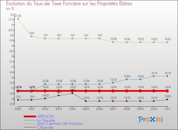 Evolution du taux de la taxe foncière sur le bati pour ARPAJON et les communes proches Comparaison des taux de taxe foncière sur le bati pour ARPAJON et les communes voisines