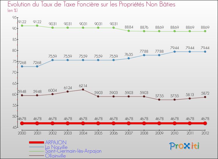 Evolution du taux de la taxe foncière sur les immeubles et terrains non batis pour ARPAJON et les communes proches de 2000 à 2012 Comparaison des taux de la taxe foncière sur les immeubles et terrains non batis pour ARPAJON et les communes voisines de 2000 à 2012