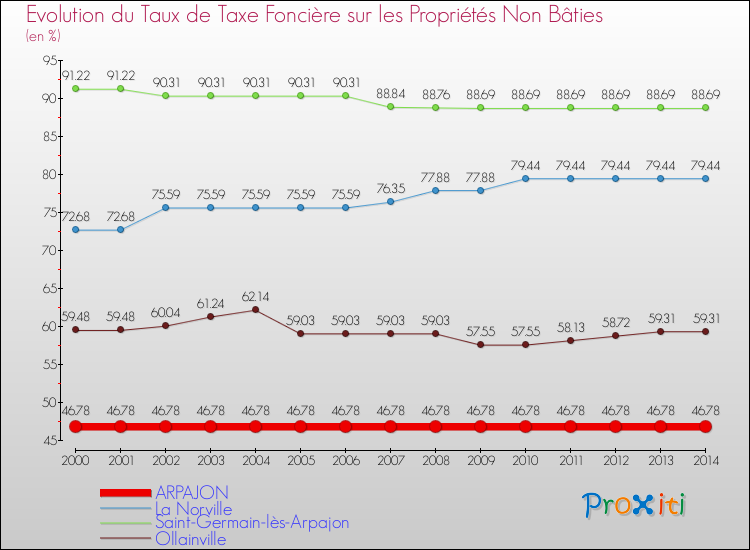 Evolution du taux de la taxe foncière sur les immeubles et terrains non batis pour ARPAJON et les communes proches de 2000 à 2014 Comparaison des taux de la taxe foncière sur les immeubles et terrains non batis pour ARPAJON et les communes voisines de 2000 à 2014
