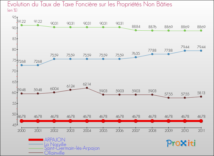 Evolution du taux de la taxe foncière sur les immeubles et terrains non batis pour ARPAJON et les communes proches Comparaison des taux de la taxe foncière sur les immeubles et terrains non batis pour ARPAJON et les communes voisines