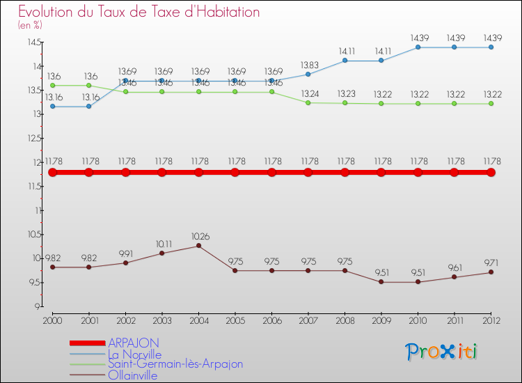 Evolution du taux de la taxe d'habitation pour ARPAJON et les communes proches Comparaison des taux de la taxe d'habitation pour ARPAJON et les communes voisines