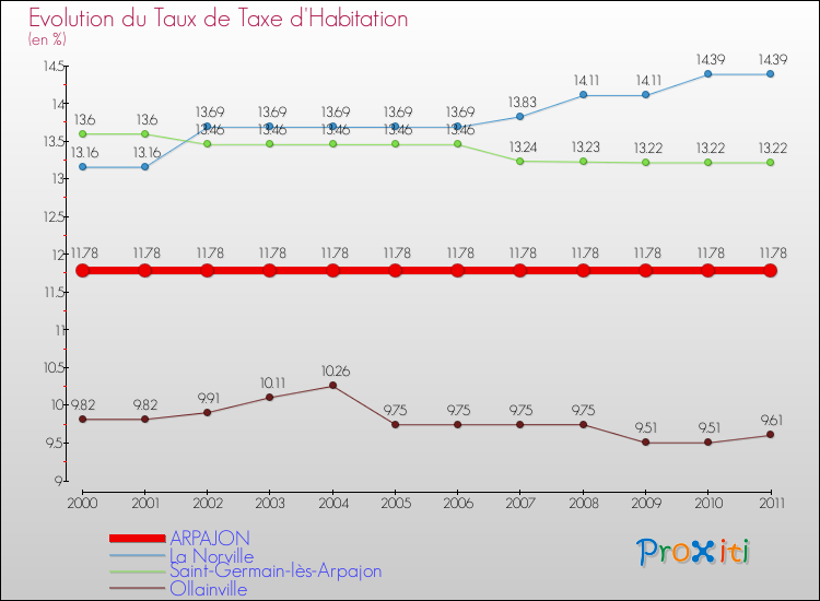 Evolution du taux de la taxe d'habitation pour ARPAJON et les communes proches Comparaison des taux de la taxe d'habitation pour ARPAJON et les communes voisines