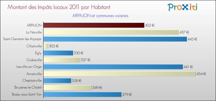 Montant des impôts locaux par Habitant pour ARPAJON et les communes proches Comparaison des impôts locaux par habitant pour ARPAJON et les communes voisines