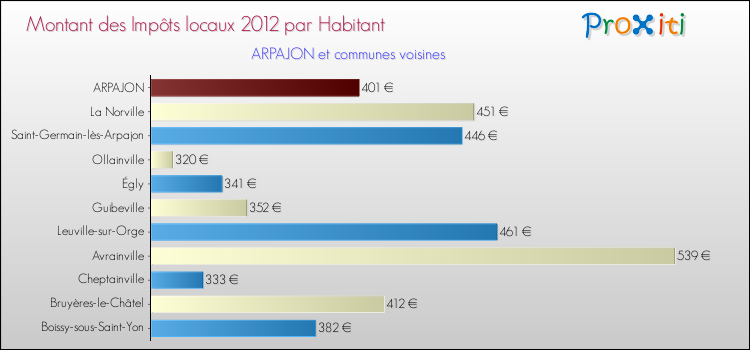 Montant des impôts locaux par Habitant pour ARPAJON et les communes proches Comparaison des impôts locaux par habitant pour ARPAJON et les communes voisines