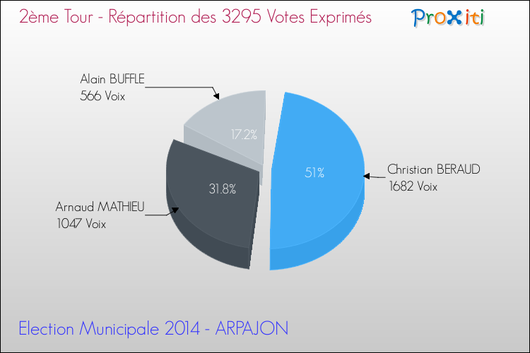 Répartition des votes exprimés au 2ème Tour des Elections Municipales 2014 de la commune de ARPAJON Elections Municipales 2014 - Répartition des votes exprimés au 2ème Tour pour la commune de ARPAJON