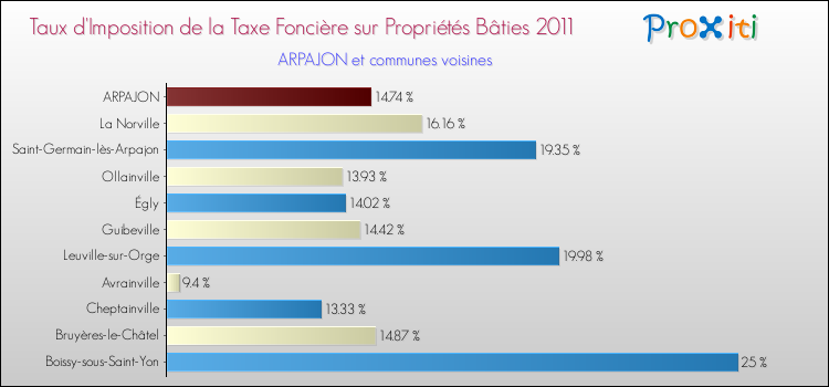 Taux d'imposition de la taxe foncière sur le bati 2011 pour ARPAJON et les communes proches Comparaison des taux d'imposition de la taxe foncière sur le bati 2011 pour ARPAJON et les communes voisines