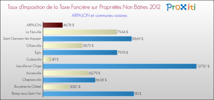 Taux d'imposition de la taxe foncière sur les immeubles et terrains non batis 2012 pour ARPAJON et les communes proches Comparaison des taux d'imposition de la taxe foncière sur les immeubles et terrains non batis 2012 pour ARPAJON et les communes voisines