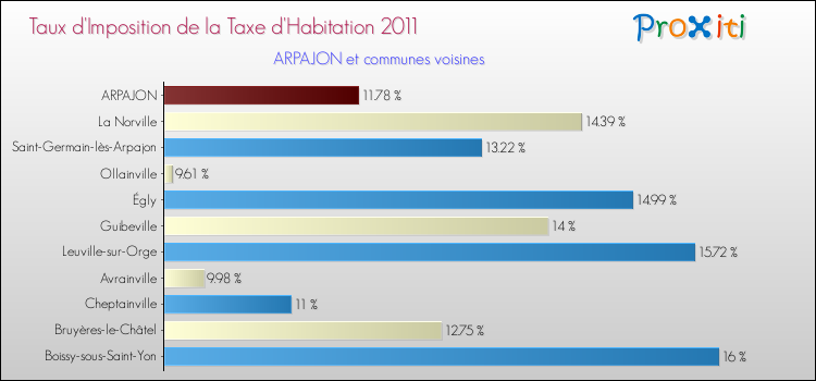 Taux d'imposition de la taxe d'habitation 2011 pour ARPAJON et les communes proches Comparaison des taux d'imposition de la taxe d'habitation 2011 pour ARPAJON et les communes voisines