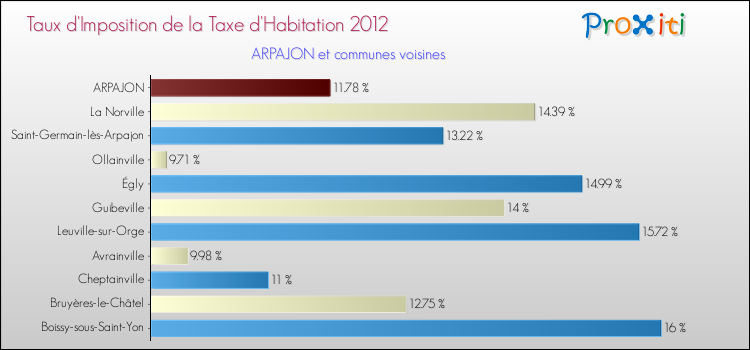 Taux d'imposition de la taxe d'habitation 2012 pour ARPAJON et les communes proches Comparaison des taux d'imposition de la taxe d'habitation 2012 pour ARPAJON et les communes voisines