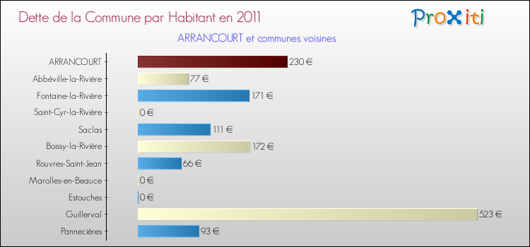 Dette par habitant de la commune en 2011 pour ARRANCOURT et les communes proches Comparaison de la dette par habitant de la commune en 2011 pour ARRANCOURT et les communes voisines
