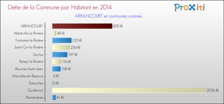 Dette par habitant de la commune en 2014 pour ARRANCOURT et les communes proches Comparaison de la dette par habitant de la commune en 2014 pour ARRANCOURT et les communes voisines