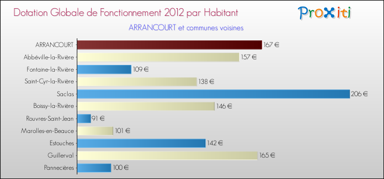 Montant des dotations globales de fonctionnement DGF par Habitant pour ARRANCOURT et les communes proches Comparaison des des dotations globales de fonctionnement DGF par habitant pour ARRANCOURT et les communes voisines