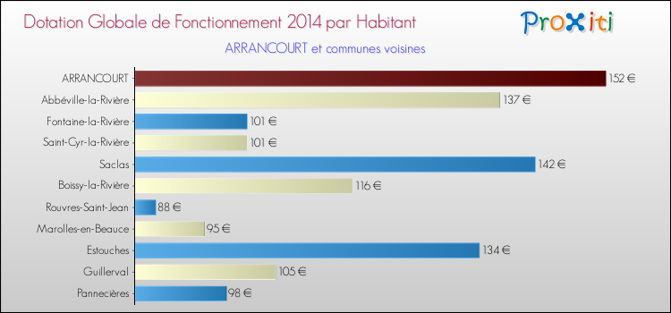 Montant des dotations globales de fonctionnement DGF par Habitant pour ARRANCOURT et les communes proches en 2014. Comparaison des des dotations globales de fonctionnement DGF par habitant pour ARRANCOURT et les communes voisines en 2014.