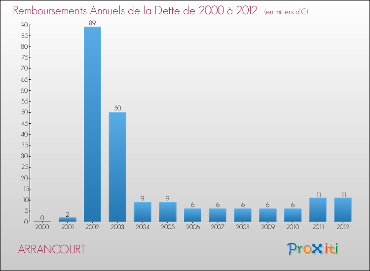 Evolution de l'annuité de la dette pour la commune de ARRANCOURT de 2000 à 2012 Annuités de la dette pour ARRANCOURT de 2000 à 2012
