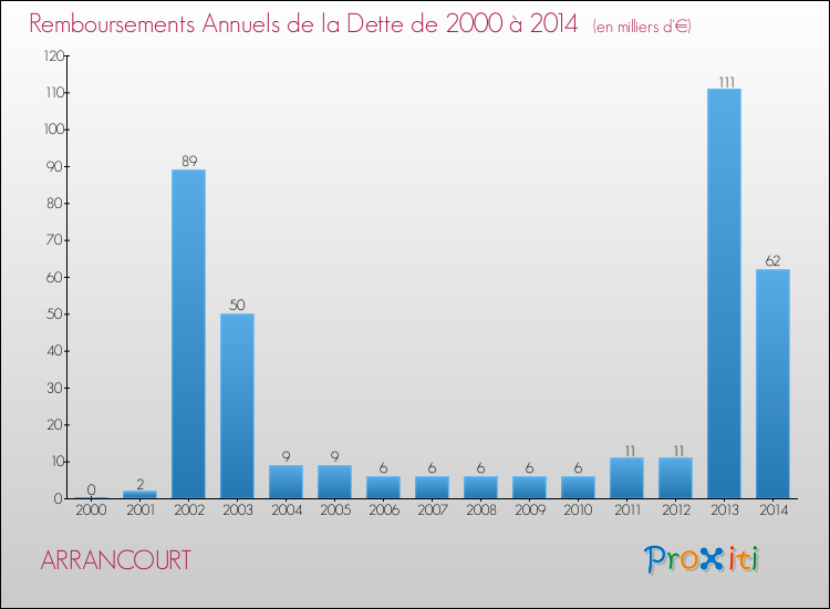 Evolution de l'annuité de la dette pour la commune de ARRANCOURT de 2000 à 2014 Annuités de la dette pour ARRANCOURT de 2000 à 2014
