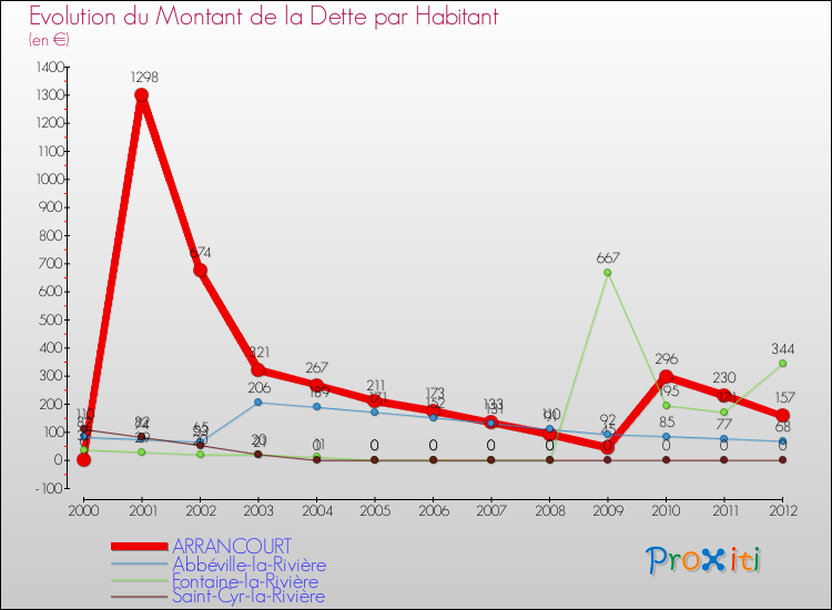 Evolution de la dette par habitant pour la commune de ARRANCOURT et les communes proches de 2000 à 2012 Comparaison de la dette par habitant pour ARRANCOURT et les communes voisines de 2000 à 2012