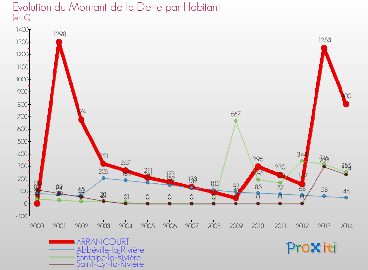 Evolution de la dette par habitant pour la commune de ARRANCOURT et les communes proches de 2000 à 2014 Comparaison de la dette par habitant pour ARRANCOURT et les communes voisines de 2000 à 2014