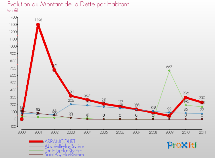 Evolution de la dette par habitant pour la commune de ARRANCOURT et les communes proches Comparaison de la dette par habitant pour ARRANCOURT et les communes voisines