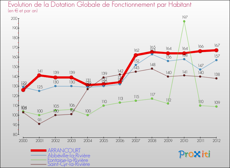 Evolution et montant de la dotation globale de fonctionnement par Habitant pour ARRANCOURT et les communes proches Comparaison des dotations globales de fonctionnement par habitant pour ARRANCOURT et les communes voisines