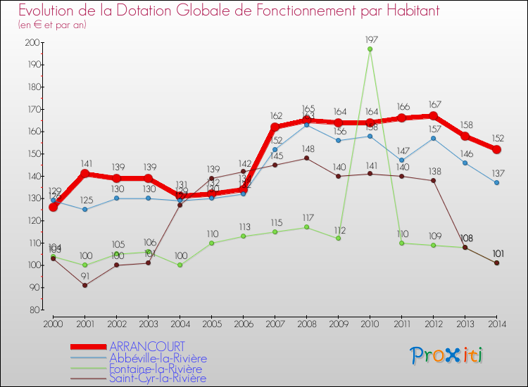 Evolution et montant de la dotation globale de fonctionnement par Habitant pour ARRANCOURT et les communes proches de 2000 à 2014. Comparaison des dotations globales de fonctionnement par habitant pour ARRANCOURT et les communes voisines de 2000 à 2014.