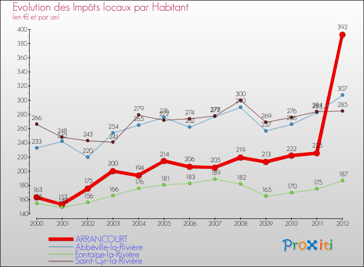 Evolution et montant des impôts locaux par Habitant pour ARRANCOURT et les communes proches Comparaison des impôts locaux par habitant pour ARRANCOURT et les communes voisines