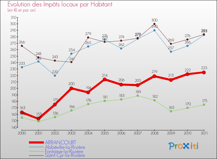 Evolution et montant des impôts locaux par Habitant pour ARRANCOURT et les communes proches Comparaison des impôts locaux par habitant pour ARRANCOURT et les communes voisines