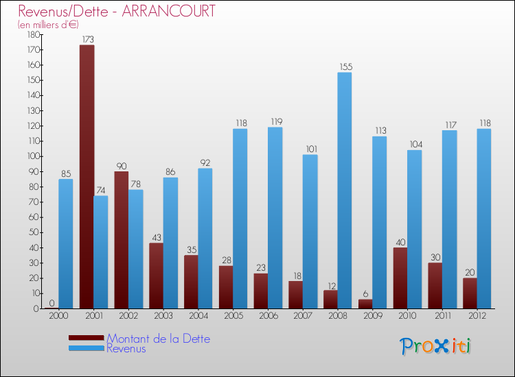 Evolution comparée de la dette et des revenus pour la commune de ARRANCOURT de 2000 à 2012 Comparaison de la dette et des revenus pour ARRANCOURT de 2000 à 2012