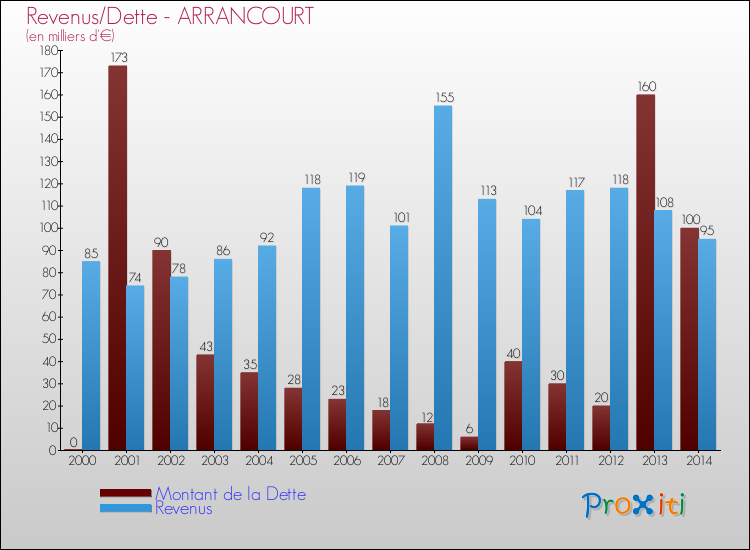 Evolution comparée de la dette et des revenus pour la commune de ARRANCOURT de 2000 à 2014 Comparaison de la dette et des revenus pour ARRANCOURT de 2000 à 2014