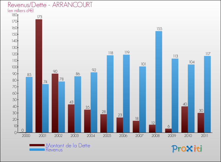 Evolution comparée de la dette et des revenus pour la commune de ARRANCOURT de 2000 à 2011 Comparaison de la dette et des revenus pour ARRANCOURT de 2000 à 2011