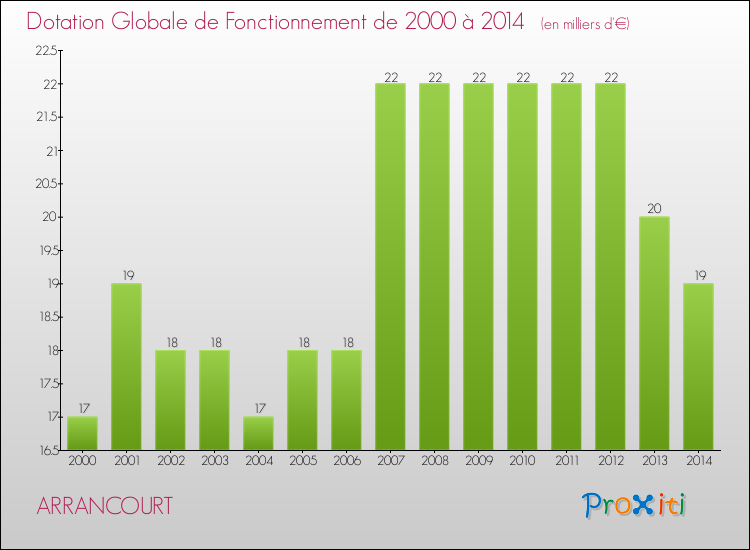Evolution du montant de la Dotation Globale de Fonctionnement pour la commune de ARRANCOURT de 2000 à 2014 Evolution du montant de la Dotation Globale de Fonctionnement pour ARRANCOURT de 2000 à 2014