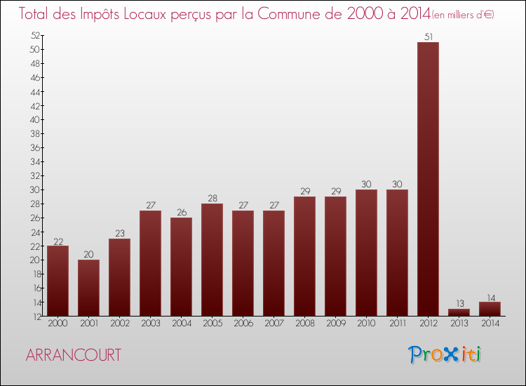 Evolution des Impôts Locaux pour la commune de ARRANCOURT de 2000 à 2014 Evolution des Impôts Locaux pour ARRANCOURT de 2000 à 2014