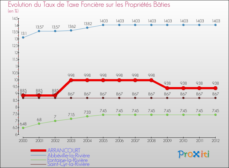 Evolution du taux de la taxe foncière sur le bati pour ARRANCOURT et les communes proches de 2000 à 2012 Comparaison des taux de taxe foncière sur le bati pour ARRANCOURT et les communes voisines de 2000 à 2012