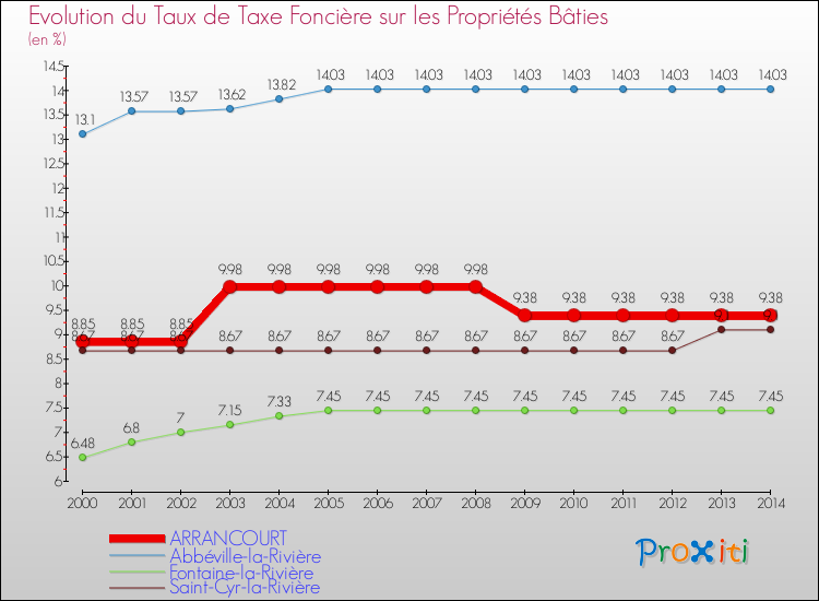 Evolution du taux de la taxe foncière sur le bati pour ARRANCOURT et les communes proches de 2000 à 2014 Comparaison des taux de taxe foncière sur le bati pour ARRANCOURT et les communes voisines de 2000 à 2014