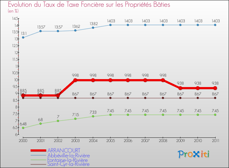 Evolution du taux de la taxe foncière sur le bati pour ARRANCOURT et les communes proches Comparaison des taux de taxe foncière sur le bati pour ARRANCOURT et les communes voisines