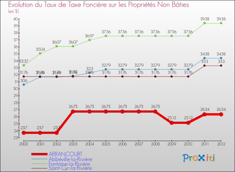 Evolution du taux de la taxe foncière sur les immeubles et terrains non batis pour ARRANCOURT et les communes proches de 2000 à 2012 Comparaison des taux de la taxe foncière sur les immeubles et terrains non batis pour ARRANCOURT et les communes voisines de 2000 à 2012