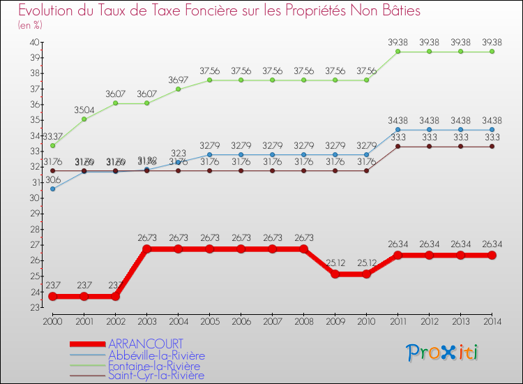 Evolution du taux de la taxe foncière sur les immeubles et terrains non batis pour ARRANCOURT et les communes proches de 2000 à 2014 Comparaison des taux de la taxe foncière sur les immeubles et terrains non batis pour ARRANCOURT et les communes voisines de 2000 à 2014