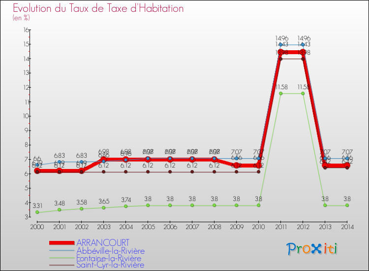 Evolution du taux de la taxe d'habitation pour ARRANCOURT et les communes proches de 2000 à 2014 Comparaison des taux de la taxe d'habitation pour ARRANCOURT et les communes voisines de 2000 à 2014