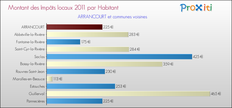 Montant des impôts locaux par Habitant pour ARRANCOURT et les communes proches Comparaison des impôts locaux par habitant pour ARRANCOURT et les communes voisines