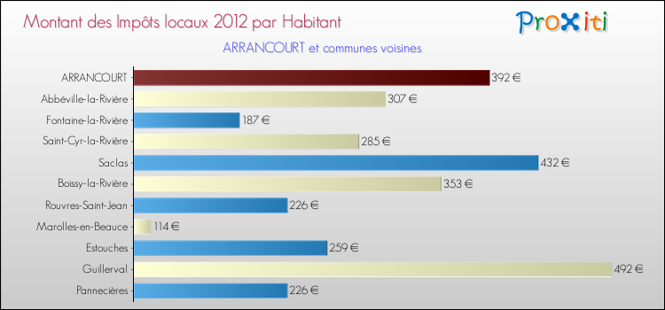 Montant des impôts locaux par Habitant pour ARRANCOURT et les communes proches Comparaison des impôts locaux par habitant pour ARRANCOURT et les communes voisines