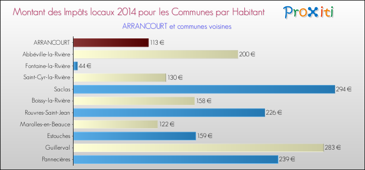 Montant des impôts locaux par Habitant pour ARRANCOURT et les communes proches en 2014 Comparaison des impôts locaux par habitant pour ARRANCOURT et les communes voisines en 2014