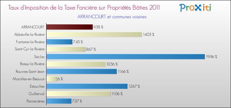 Taux d'imposition de la taxe foncière sur le bati 2011 pour ARRANCOURT et les communes proches Comparaison des taux d'imposition de la taxe foncière sur le bati 2011 pour ARRANCOURT et les communes voisines