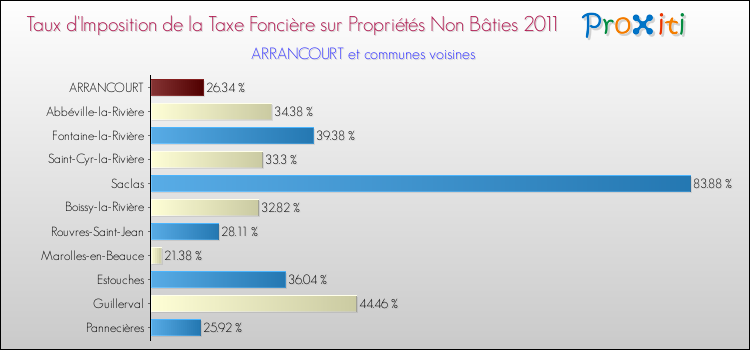 Taux d'imposition de la taxe foncière sur les immeubles et terrains non batis 2011 pour ARRANCOURT et les communes proches Comparaison des taux d'imposition de la taxe foncière sur les immeubles et terrains non batis 2011 pour ARRANCOURT et les communes voisines