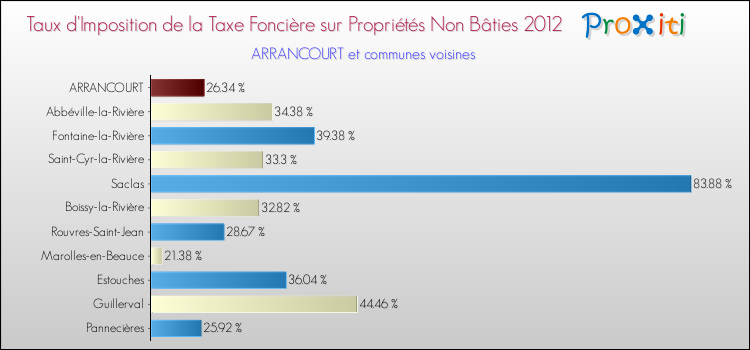 Taux d'imposition de la taxe foncière sur les immeubles et terrains non batis 2012 pour ARRANCOURT et les communes proches Comparaison des taux d'imposition de la taxe foncière sur les immeubles et terrains non batis 2012 pour ARRANCOURT et les communes voisines