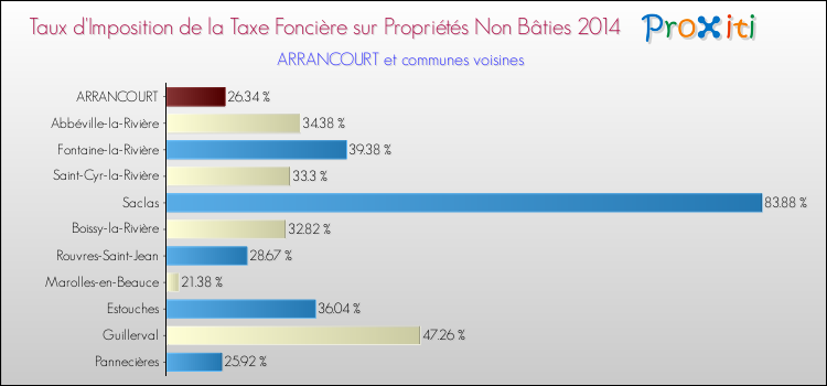Taux d'imposition de la taxe foncière sur les immeubles et terrains non batis 2014 pour ARRANCOURT et les communes proches Comparaison des taux d'imposition de la taxe foncière sur les immeubles et terrains non batis 2014 pour ARRANCOURT et les communes voisines