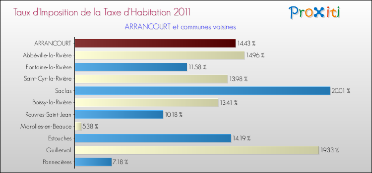 Taux d'imposition de la taxe d'habitation 2011 pour ARRANCOURT et les communes proches Comparaison des taux d'imposition de la taxe d'habitation 2011 pour ARRANCOURT et les communes voisines