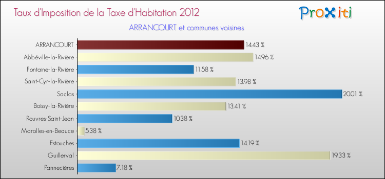 Taux d'imposition de la taxe d'habitation 2012 pour ARRANCOURT et les communes proches Comparaison des taux d'imposition de la taxe d'habitation 2012 pour ARRANCOURT et les communes voisines
